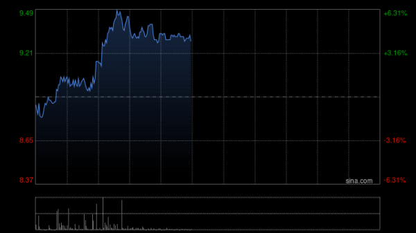恒利配资 和誉-B盘中涨超6% 依帕戈替尼获CDE批准治疗HCC突破性疗法认定