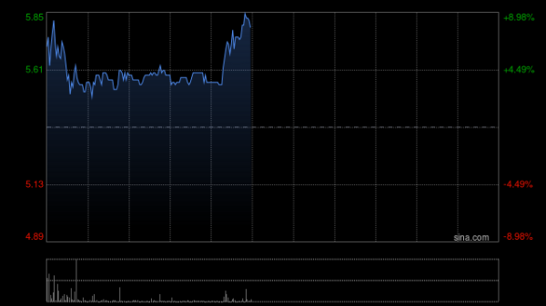 玖玖配资网 加科思-B现涨超8% 近日KRAS G12C抑制剂艾瑞凯®获国家药监局批准上市