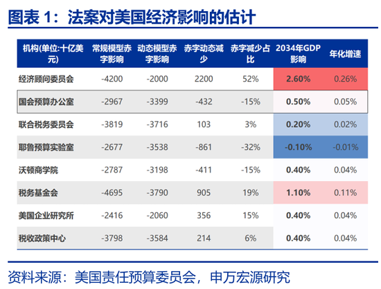 大盈家 申万宏源：关税效应进入“数据验证期”