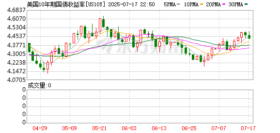 秦安配资 10年期美国国债收益率升至一个月高点
