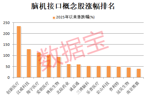 鼎和网 脑机接口概念龙头股持续走强 6股获机构调研5次及以上(名单)