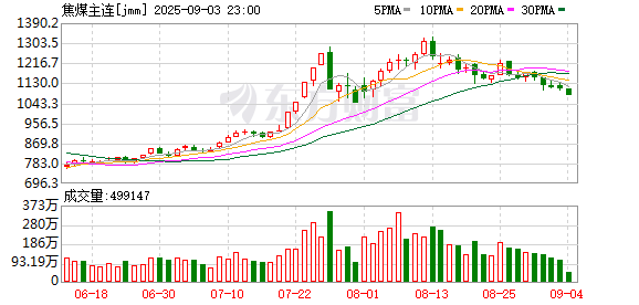 金风资本 监管精准阻击焦煤期货日内投机交易