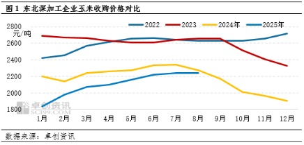 冠达管理 新增玉米采购量有限 东北玉米价格承压下行几率较大