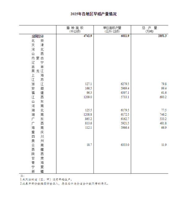 点赢通 国家统计局：全国早稻总产量2851.3万吨 比2024年增长1.2%