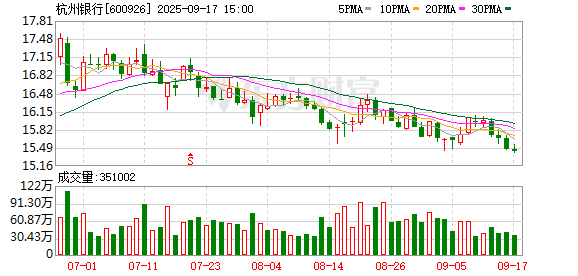 富配平台 杭州银行150亿元金融债券发行完毕